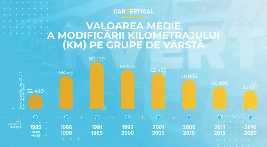 modificare km