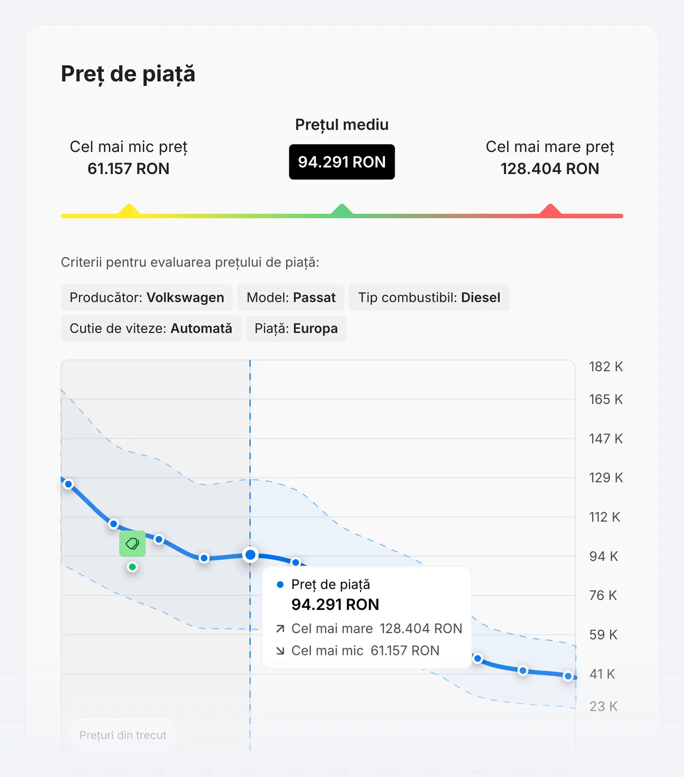 Exemplu de raport carVertical: preț de piață