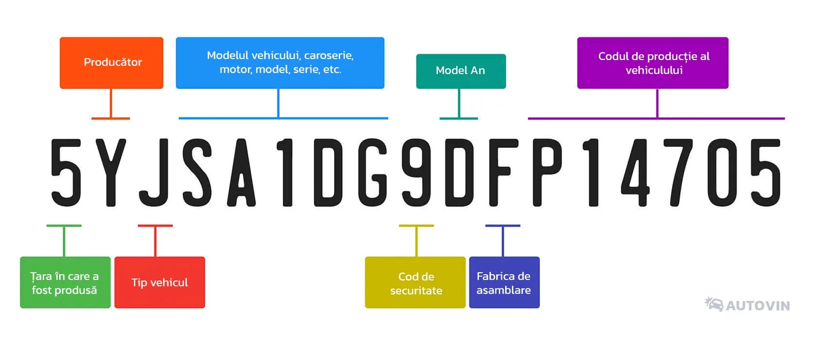 Structura seriei de șasiu: producător, țara, tipul vehiculului, modelul, cifra de control, anul modelului, fabrica și numărul de producție